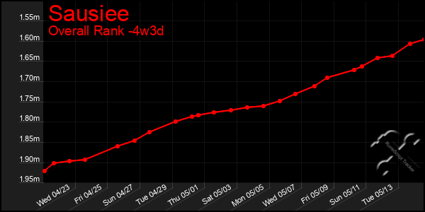 Last 31 Days Graph of Sausiee