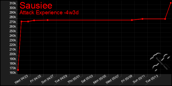 Last 31 Days Graph of Sausiee