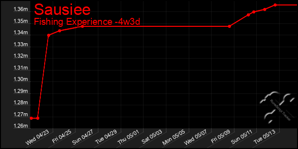 Last 31 Days Graph of Sausiee