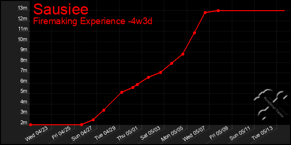 Last 31 Days Graph of Sausiee
