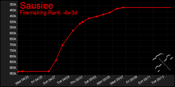 Last 31 Days Graph of Sausiee