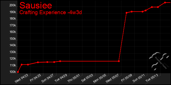 Last 31 Days Graph of Sausiee