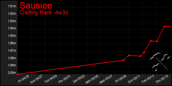 Last 31 Days Graph of Sausiee