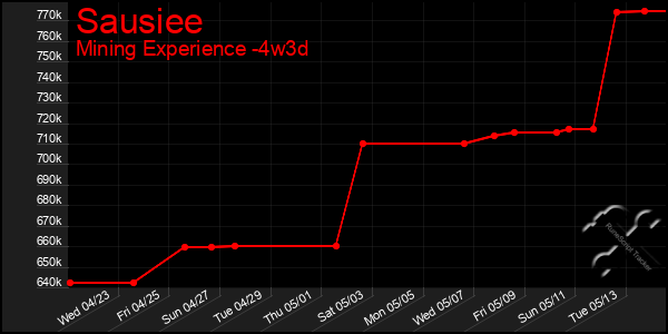 Last 31 Days Graph of Sausiee