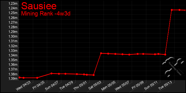 Last 31 Days Graph of Sausiee