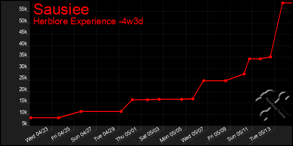 Last 31 Days Graph of Sausiee