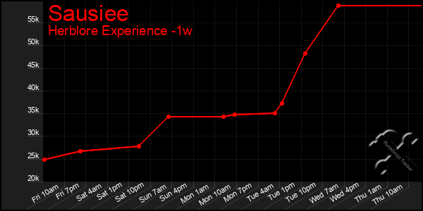 Last 7 Days Graph of Sausiee