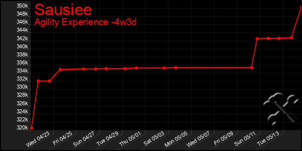 Last 31 Days Graph of Sausiee