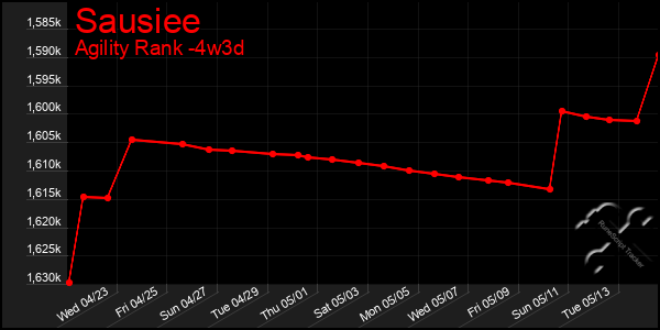 Last 31 Days Graph of Sausiee