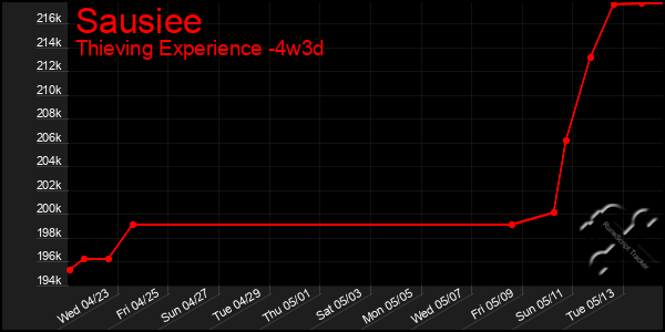 Last 31 Days Graph of Sausiee