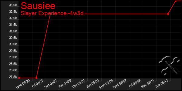 Last 31 Days Graph of Sausiee