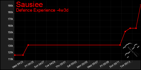 Last 31 Days Graph of Sausiee
