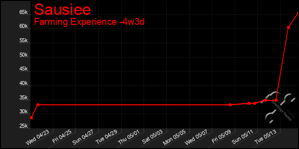 Last 31 Days Graph of Sausiee