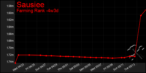 Last 31 Days Graph of Sausiee