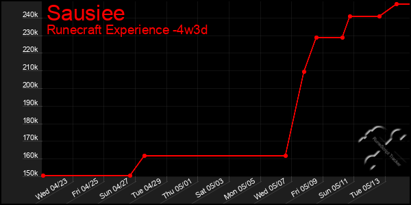 Last 31 Days Graph of Sausiee