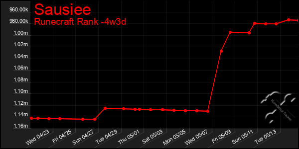 Last 31 Days Graph of Sausiee