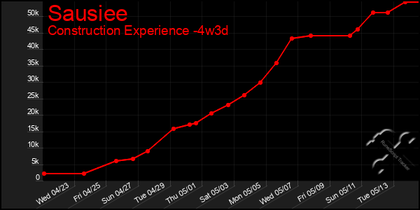 Last 31 Days Graph of Sausiee