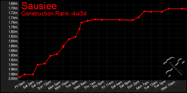 Last 31 Days Graph of Sausiee