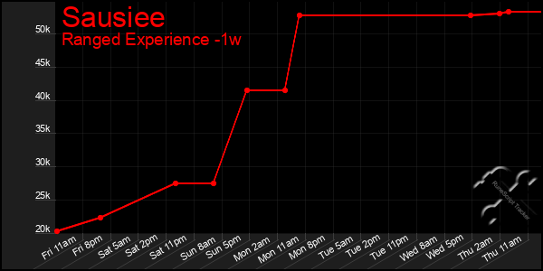 Last 7 Days Graph of Sausiee