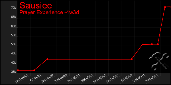 Last 31 Days Graph of Sausiee