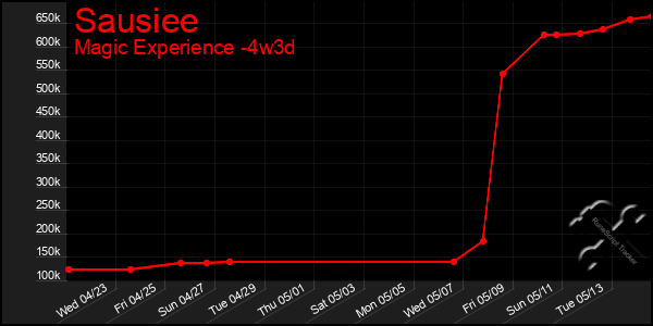 Last 31 Days Graph of Sausiee
