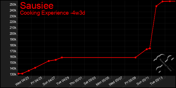 Last 31 Days Graph of Sausiee