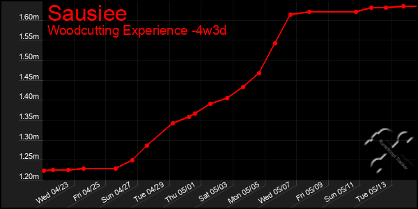 Last 31 Days Graph of Sausiee