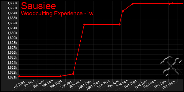 Last 7 Days Graph of Sausiee