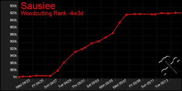 Last 31 Days Graph of Sausiee