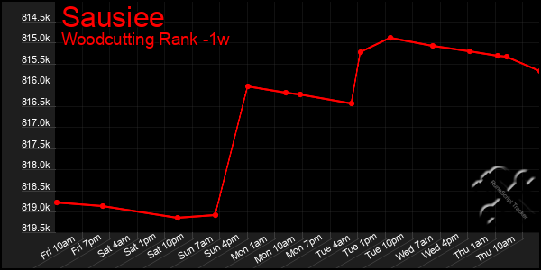 Last 7 Days Graph of Sausiee