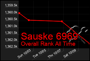 Total Graph of Sauske 6969