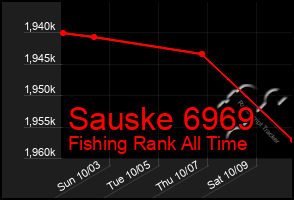 Total Graph of Sauske 6969