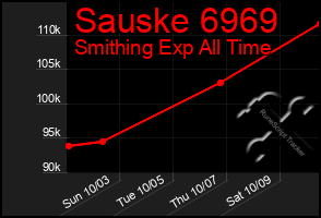 Total Graph of Sauske 6969