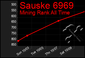 Total Graph of Sauske 6969