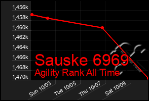 Total Graph of Sauske 6969