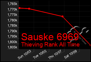 Total Graph of Sauske 6969