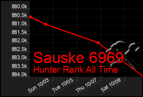 Total Graph of Sauske 6969