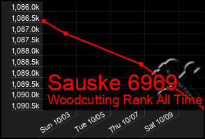 Total Graph of Sauske 6969