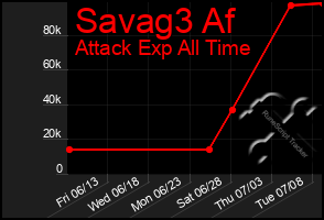 Total Graph of Savag3 Af
