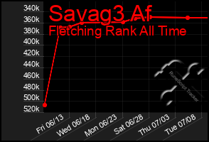 Total Graph of Savag3 Af