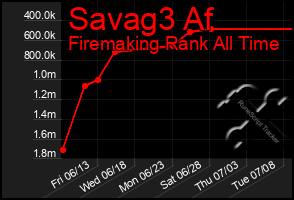 Total Graph of Savag3 Af