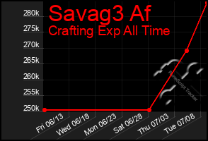 Total Graph of Savag3 Af