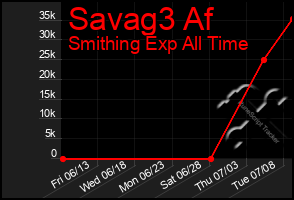 Total Graph of Savag3 Af