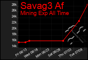 Total Graph of Savag3 Af