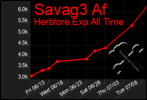 Total Graph of Savag3 Af