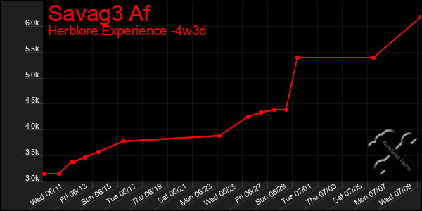 Last 31 Days Graph of Savag3 Af