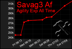 Total Graph of Savag3 Af