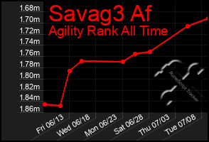 Total Graph of Savag3 Af