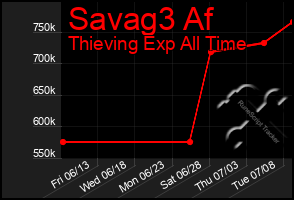 Total Graph of Savag3 Af