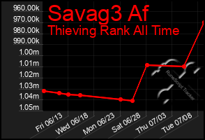 Total Graph of Savag3 Af